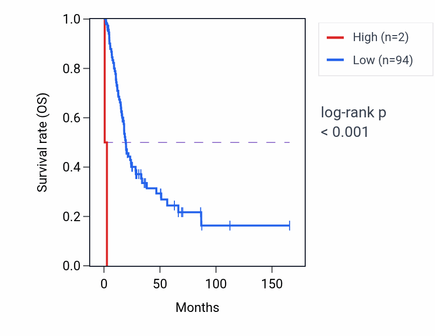 Kaplan&ndash;Meier survival curve for OR13C2 RNA expression in BLCA: high vs low expression groups.