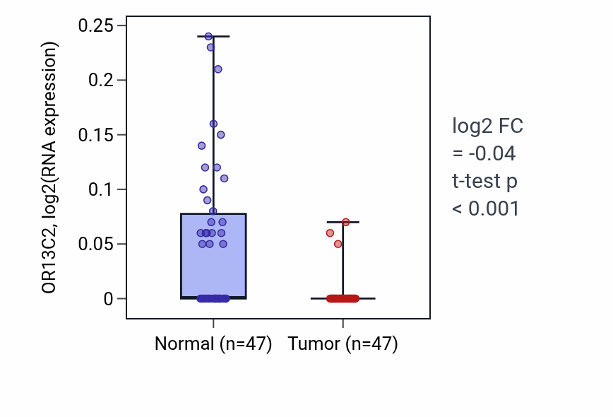 Tumor-vs-normal expression box plot for OR13C2 in KIRC.