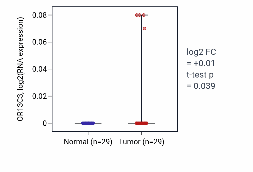 Tumor-vs-normal expression box plot for OR13C3 in HNSC.