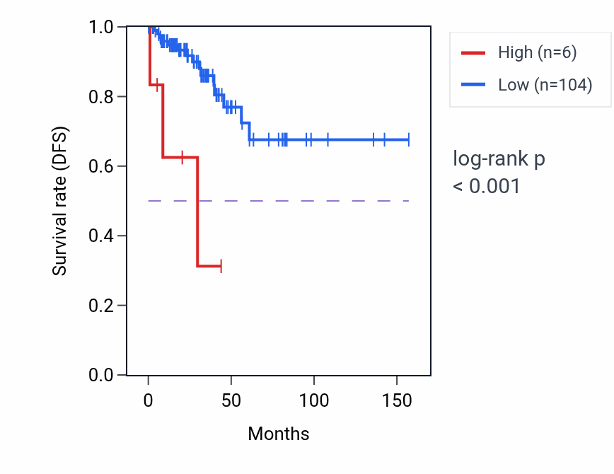 Kaplan&ndash;Meier survival curve for OR13C4 RNA expression in KIRC: high vs low expression groups.