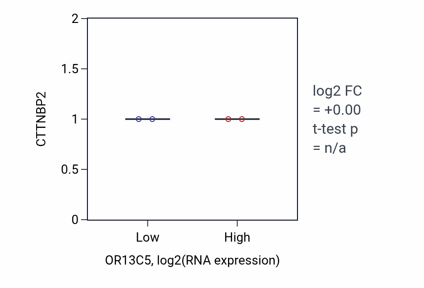 Box plot of CTTNBP2 in OR13C5-low vs OR13C5-high samples in BLOOD_Myeloma.