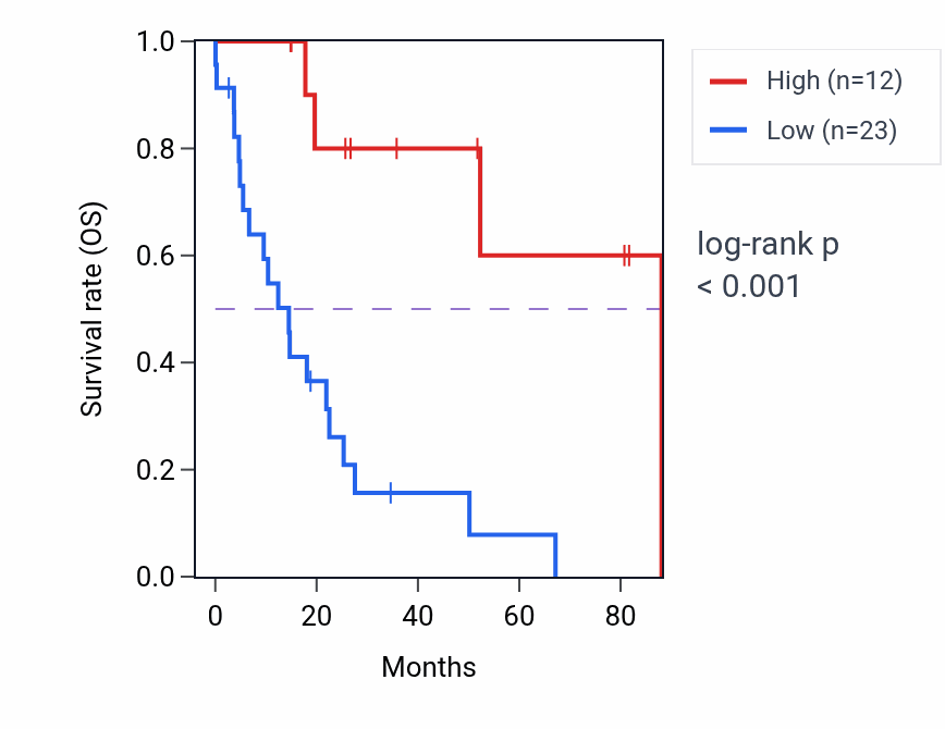 Kaplan&ndash;Meier survival curve for OR13C5 RNA expression in UCS: high vs low expression groups.