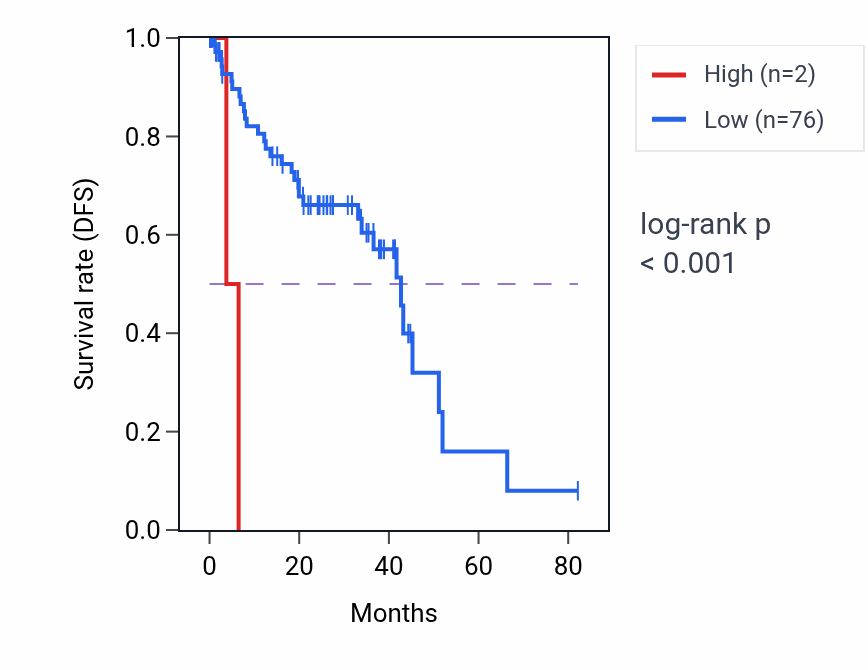 Kaplan&ndash;Meier survival curve for OR13C6P RNA expression in UVM: high vs low expression groups.