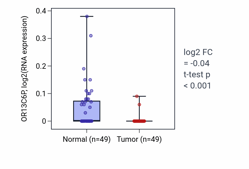 Tumor-vs-normal expression box plot for OR13C6P in LUSC.