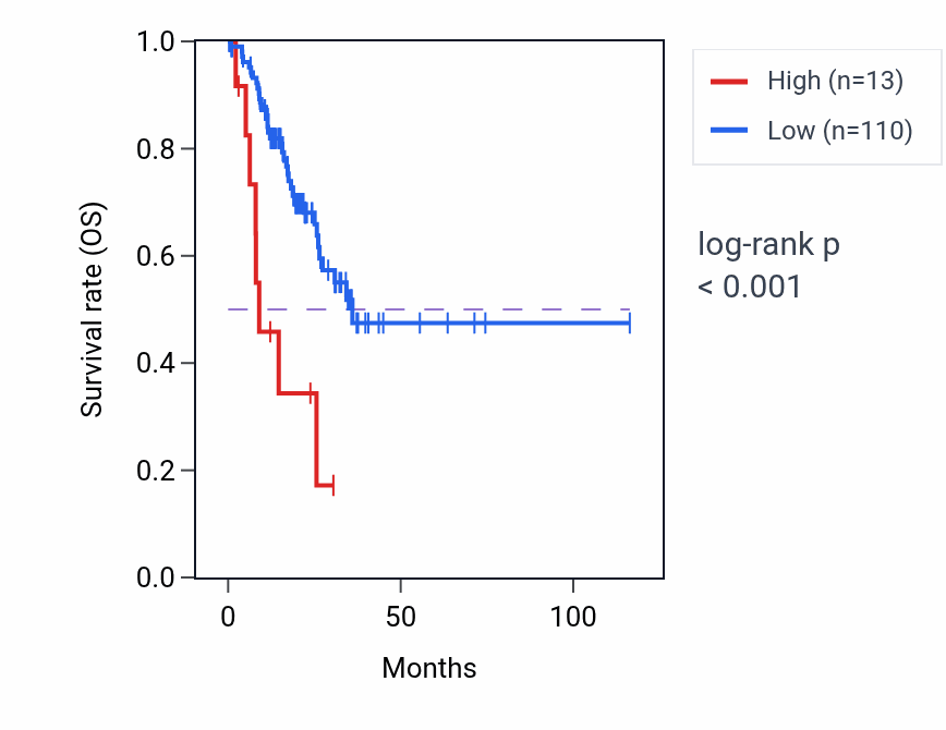 Kaplan&ndash;Meier survival curve for OR13C7 RNA expression in STAD: high vs low expression groups.