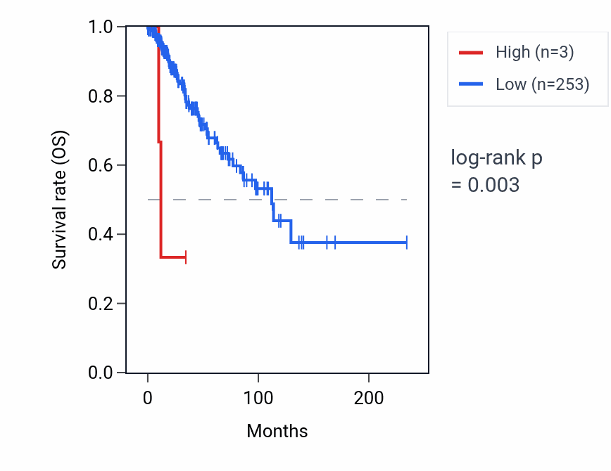 Kaplan&ndash;Meier survival curve for OR13C8 RNA expression in BRCA: high vs low expression groups.