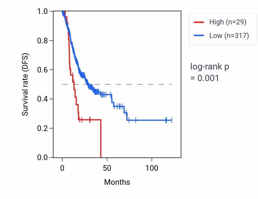 Kaplan&ndash;Meier survival curve for OR13C9 RNA expression in STAD: high vs low expression groups.