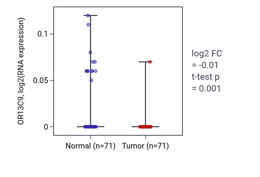 Tumor-vs-normal expression box plot for OR13C9 in KIRC.