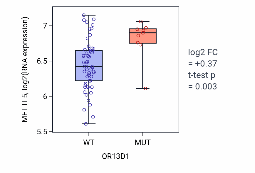 Box plot of METTL5 in OR13D1-low vs OR13D1-high samples in LARGE_INTESTINE.
