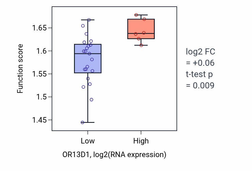 Box plot of Ribose phosphate biosynthetic process in OR13D1-low vs OR13D1-high samples in LUNG_NSCLC_LUSC.