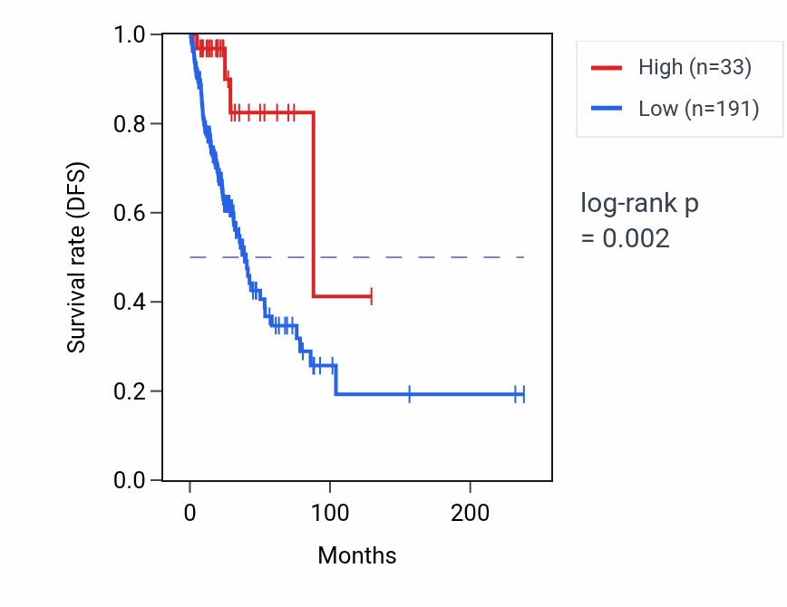 Kaplan&ndash;Meier survival curve for OR13D1 RNA expression in LUAD: high vs low expression groups.