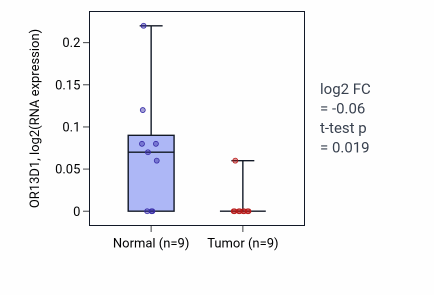 Tumor-vs-normal expression box plot for OR13D1 in THCA.