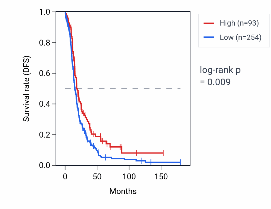 Kaplan&ndash;Meier survival curve for OR13D3P RNA expression in OV: high vs low expression groups.