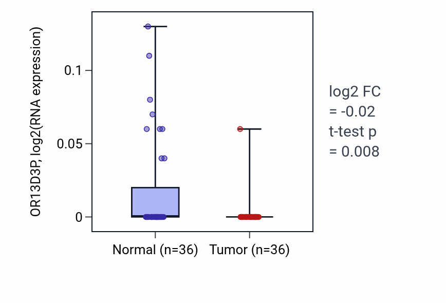 Tumor-vs-normal expression box plot for OR13D3P in KIRC.