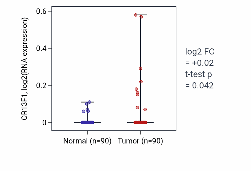 Tumor-vs-normal expression box plot for OR13F1 in BRCA.