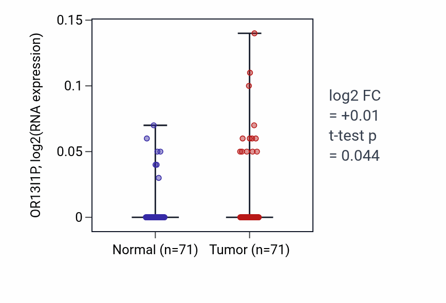 Tumor-vs-normal expression box plot for OR13I1P in KIRC.