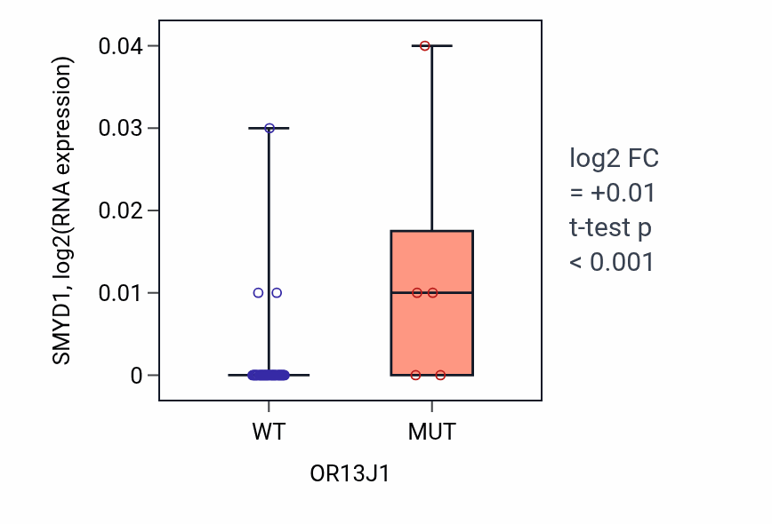 Box plot of SMYD1 in OR13J1-low vs OR13J1-high samples in PANCREAS.