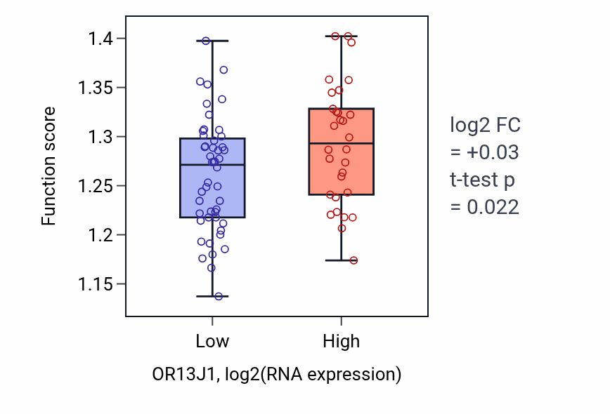 Box plot of Regulation of intrinsic apoptotic signaling pathway in OR13J1-low vs OR13J1-high samples in BLOOD_Lymphoma.