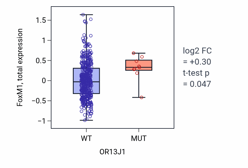 Box plot of FoxM1 in OR13J1-low vs OR13J1-high samples in UCEC.