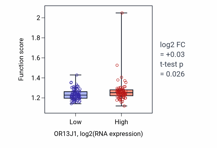 Box plot of Protein insertion into mitochondrial inner membrane in OR13J1-low vs OR13J1-high samples in ESCA.
