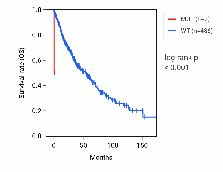 Kaplan&ndash;Meier survival curve for OR13J1 mutant vs wild-type samples in LUSC.