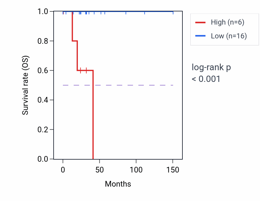 Kaplan&ndash;Meier survival curve for OR13J1 RNA-high vs -low samples in DLBC.