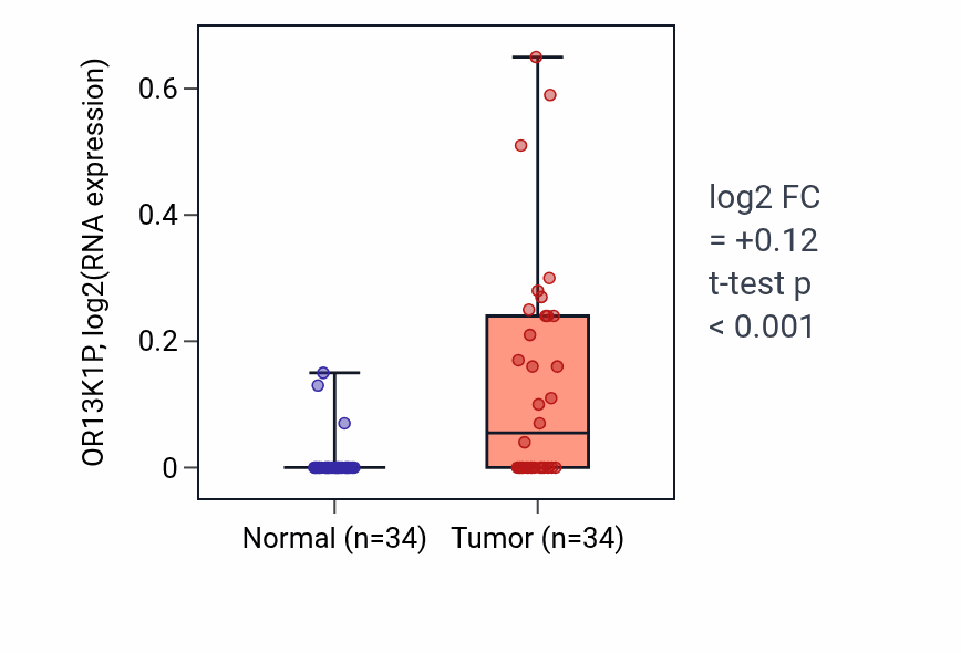 Tumor-vs-normal expression box plot for OR13K1P in LUAD.