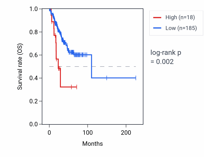 Kaplan&ndash;Meier survival curve for OR13Z1P RNA expression in UCEC: high vs low expression groups.