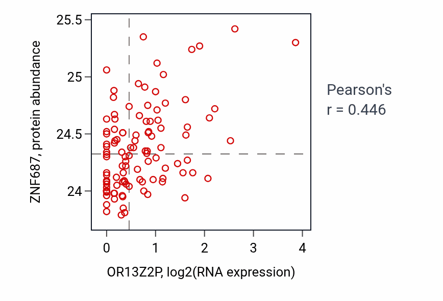 Per-sample scatter of OR13Z2P vs ZNF687 in LSCC (Pearson r = 0.45).