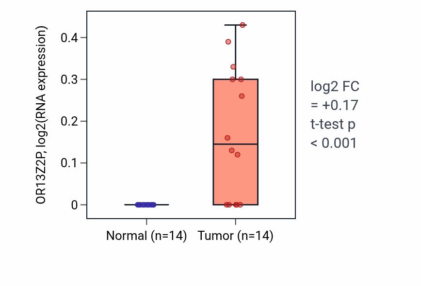 Tumor-vs-normal expression box plot for OR13Z2P in BLCA.