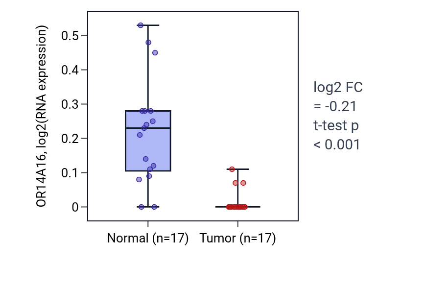 Tumor-vs-normal expression box plot for OR14A16 in THCA.