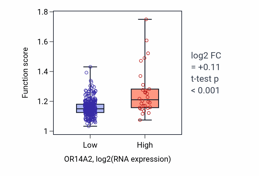 Box plot of rRNA methylation in OR14A2-low vs OR14A2-high samples in STAD.
