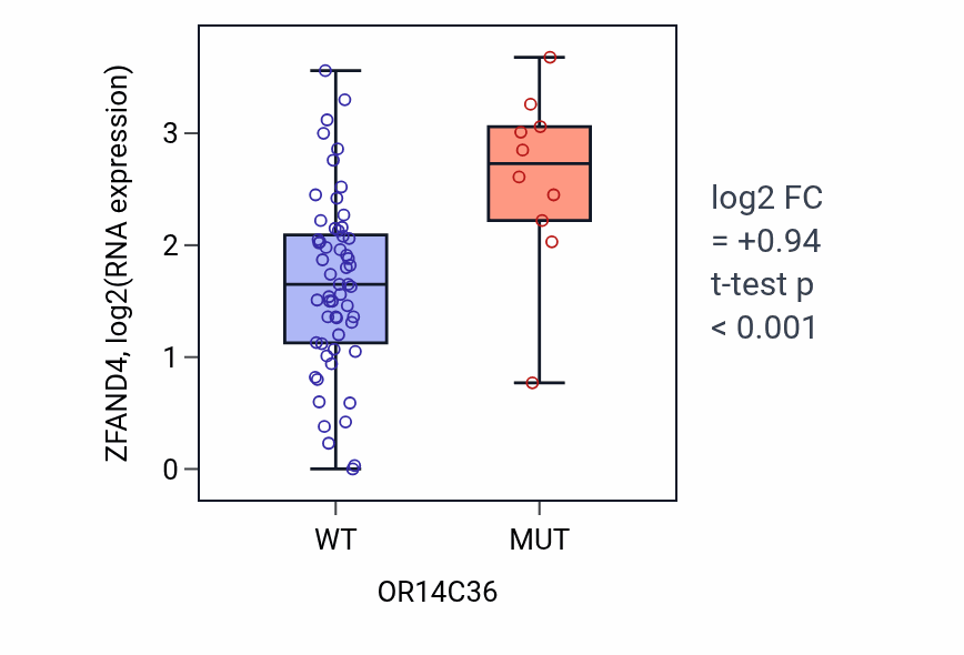 Box plot of ZFAND4 in OR14C36-low vs OR14C36-high samples in LARGE_INTESTINE.