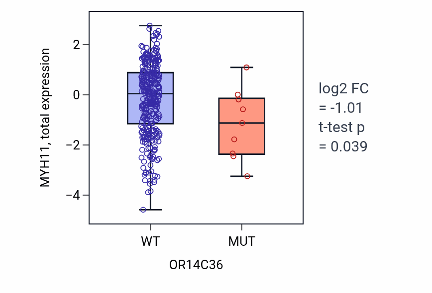 Box plot of MYH11 in OR14C36-low vs OR14C36-high samples in LUSC.