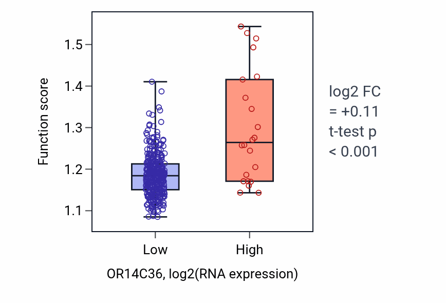 Box plot of Lipid modification in OR14C36-low vs OR14C36-high samples in STAD.