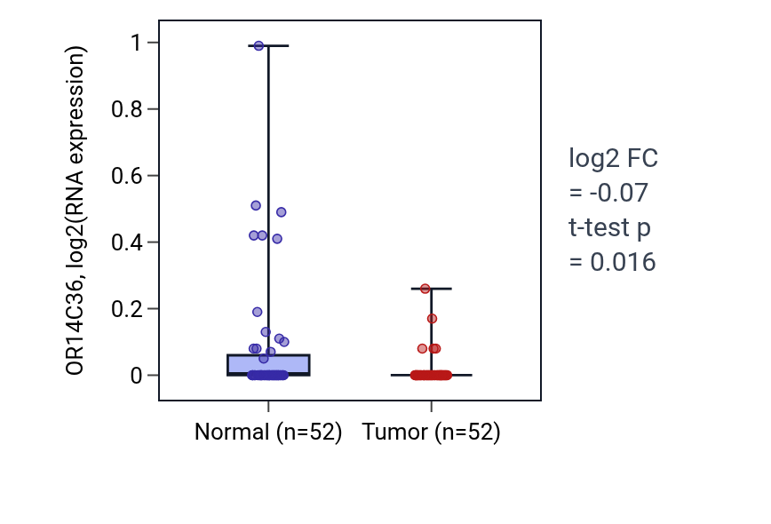 Tumor-vs-normal expression box plot for OR14C36 in PRAD.