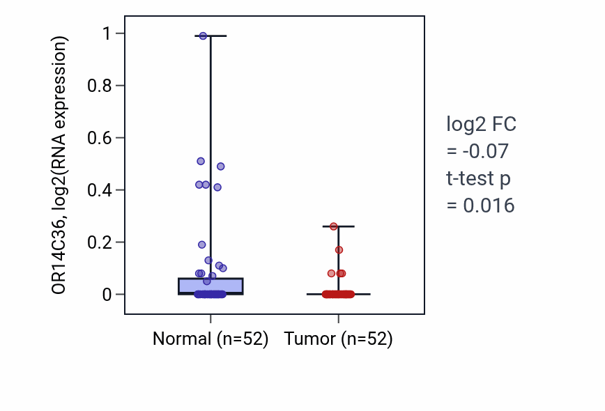 Tumor-vs-normal expression box plot for OR14C36 RNA in PRAD.