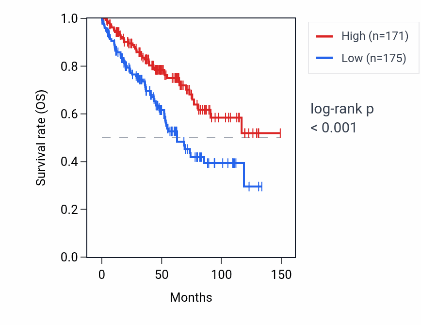 Kaplan&ndash;Meier survival curve for OR14I1 RNA expression in KIRC: high vs low expression groups.