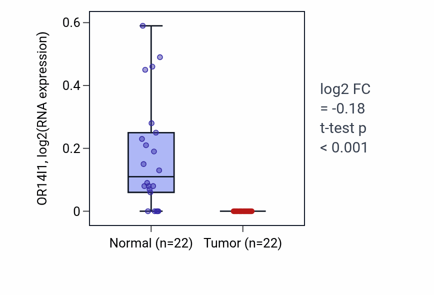 Tumor-vs-normal expression box plot for OR14I1 in KICH.