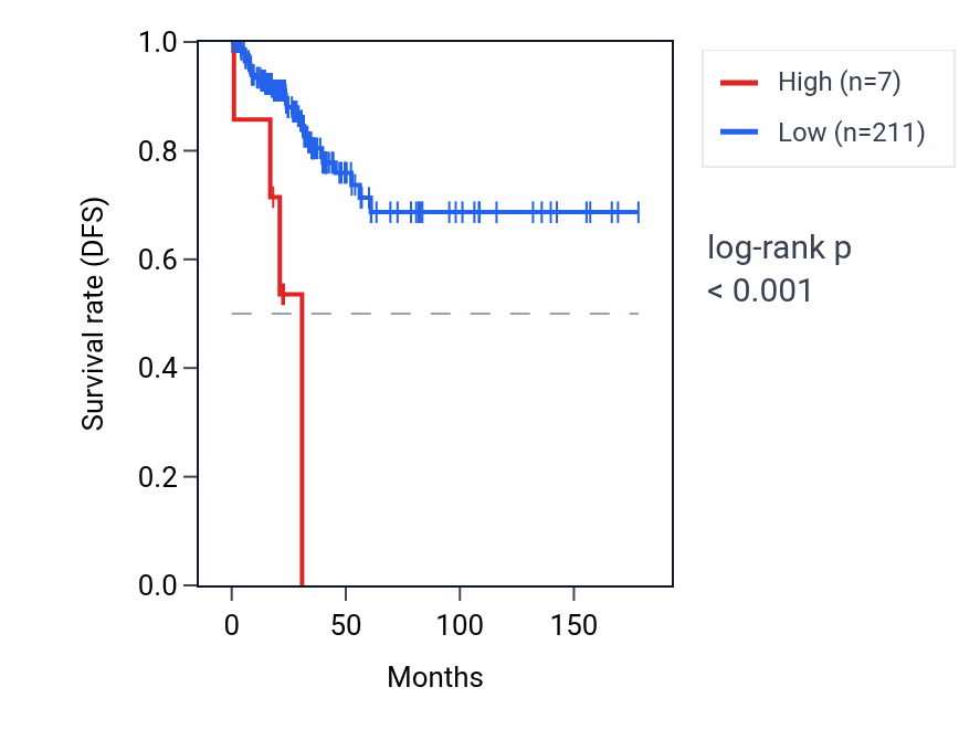 Kaplan&ndash;Meier survival curve for OR14J1 RNA expression in THCA: high vs low expression groups.