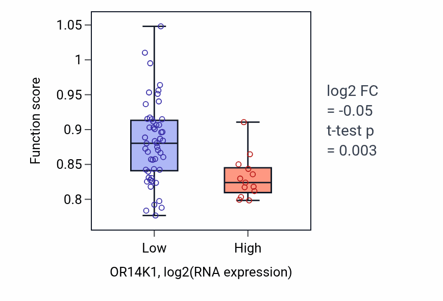 Box plot of Vascular transport in OR14K1-low vs OR14K1-high samples in SOFT_TISSUE.