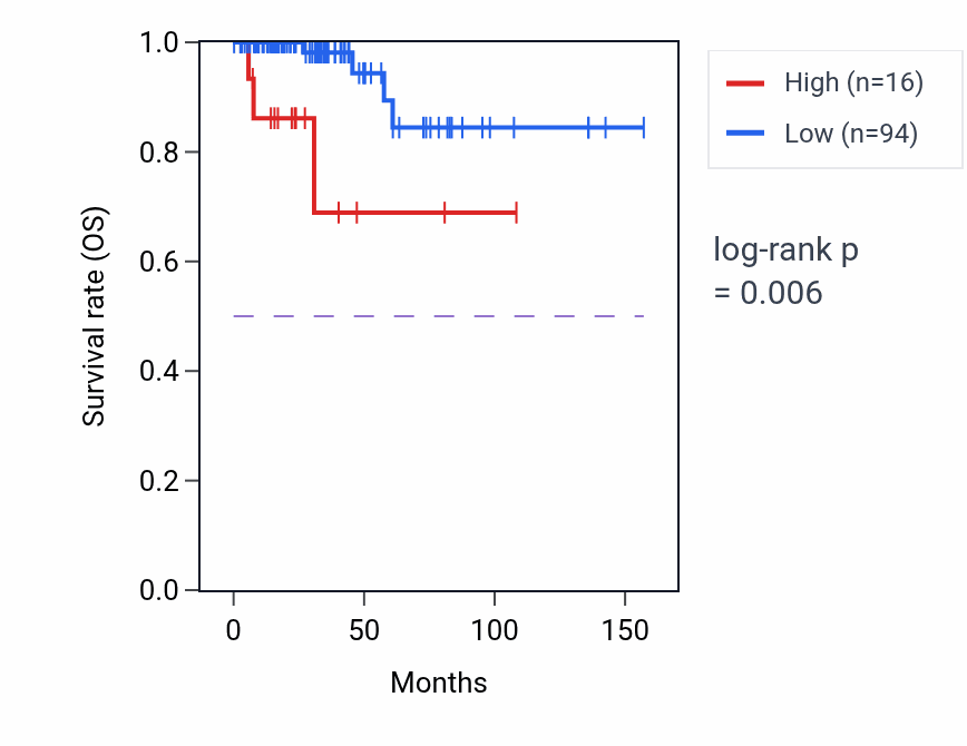 Kaplan&ndash;Meier survival curve for OR14K1 RNA expression in THCA: high vs low expression groups.
