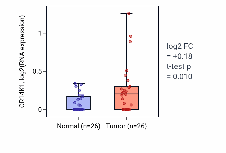 Tumor-vs-normal expression box plot for OR14K1 in BRCA.