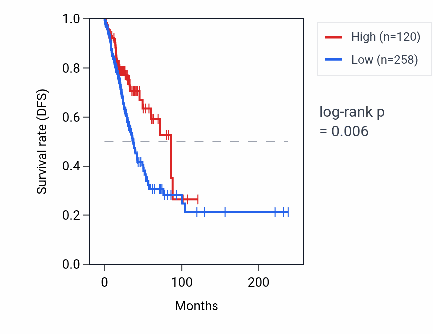Kaplan&ndash;Meier survival curve for OR14L1P RNA expression in LUAD: high vs low expression groups.