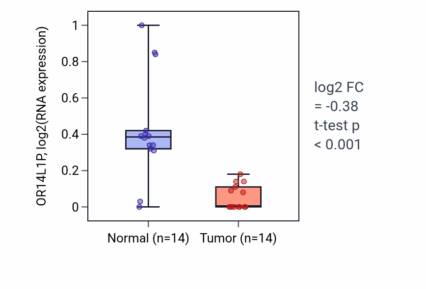 Tumor-vs-normal expression box plot for OR14L1P in LUSC.