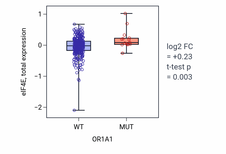 Box plot of eIF4E in OR1A1-low vs OR1A1-high samples in SKCM.