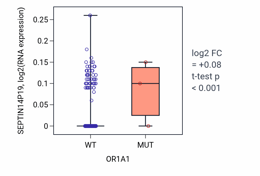 Box plot of SEPTIN14P19 in OR1A1-low vs OR1A1-high samples in BRCA.