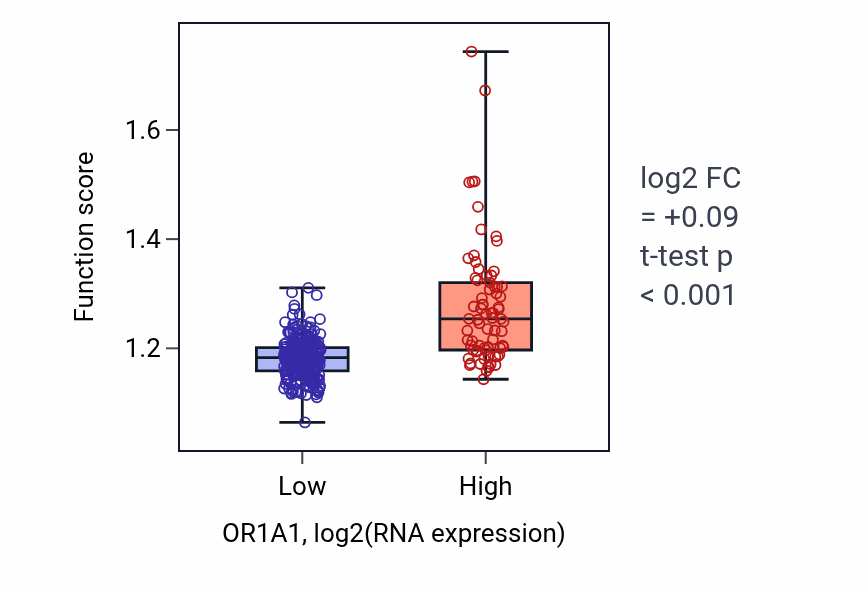 Box plot of Methylation in OR1A1-low vs OR1A1-high samples in STAD.