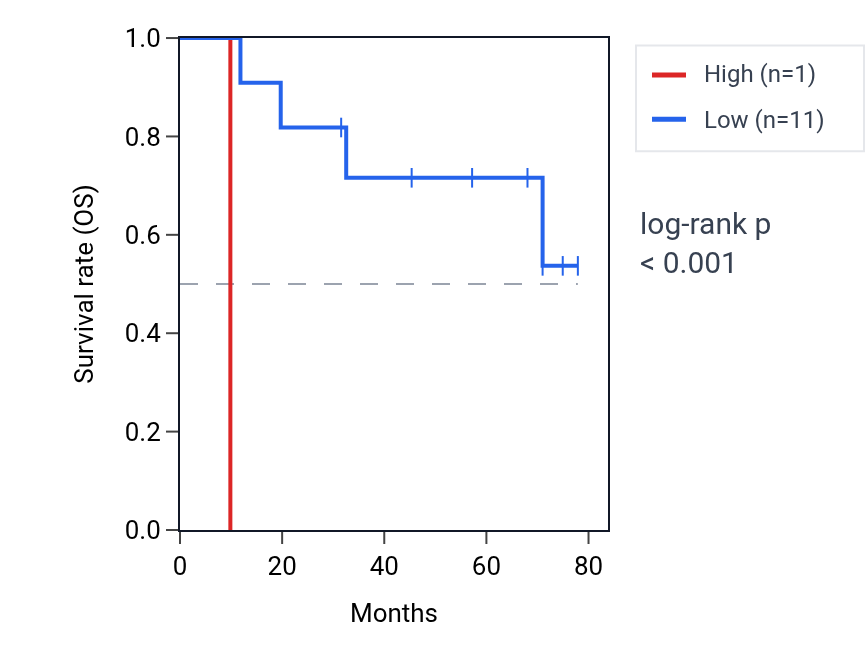 Kaplan&ndash;Meier survival curve for OR1A1 RNA expression in SCLC: high vs low expression groups.