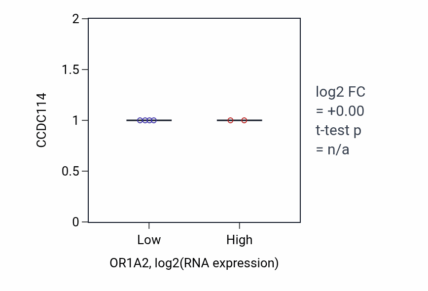 Box plot of CCDC114 in OR1A2-low vs OR1A2-high samples in LUNG_NSCLC_LUAD.
